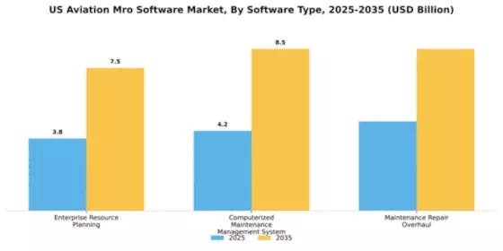 US Aviation MRO Software Market Segment Image 3