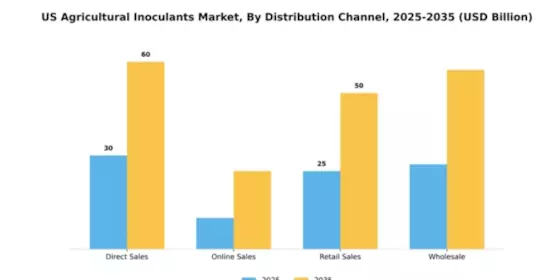 US Agricultural Inoculants Market Segment Image 1