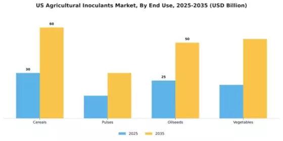 US Agricultural Inoculants Market Segment Image 2