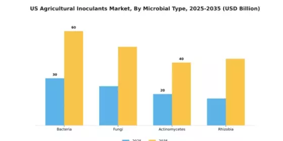 US Agricultural Inoculants Market Segment Image 4