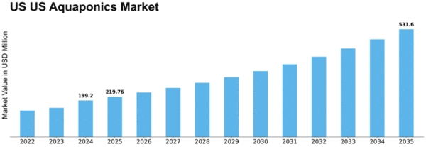 US Aquaponics Market Size