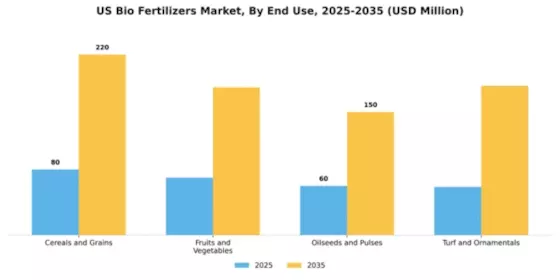 US Bio-Fertilizers Market Segment Image 1