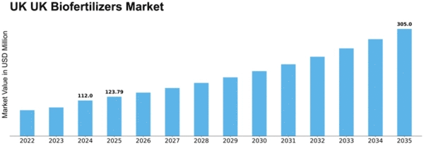 US Bio-Fertilizers Market Size