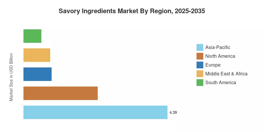 Savory Ingredients Market By Region, 2025-2035