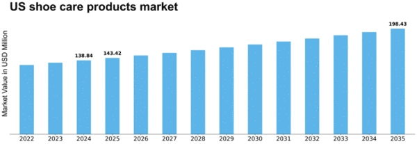 US Shoe Care Products Market Size