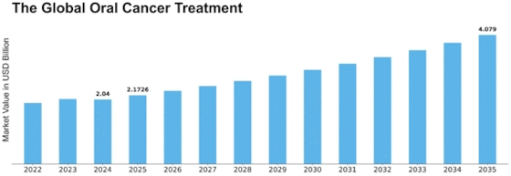 Oral Cancer Treatment Market Size