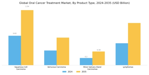 Oral Cancer Treatment Market Segment Image 0