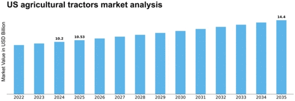 US Agricultural Tractors Market Size