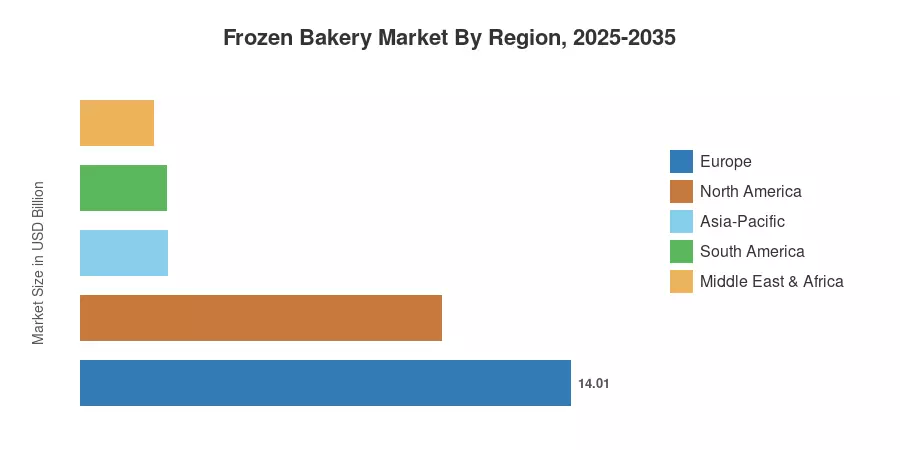Frozen Bakery Market By Region, 2025-2035