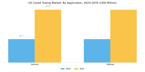 US Coiled Tubing Market Segment Image 1