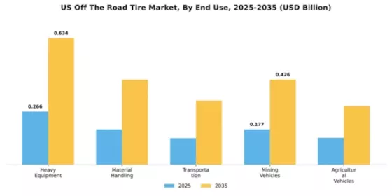 US Off The Road Tire Market Segment Image 1
