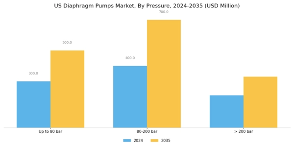US Air Operated Double Diaphragm Pumps Market Segment Image 2