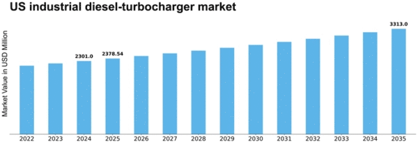 US Industrial Diesel Turbocharger Market Size