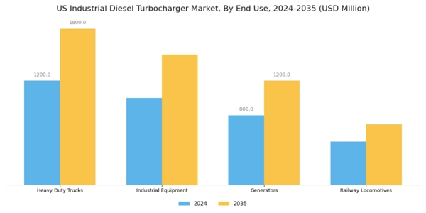 US Industrial Diesel Turbocharger Market Segment Image 1