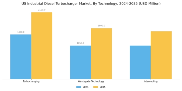 US Industrial Diesel Turbocharger Market Segment Image 4