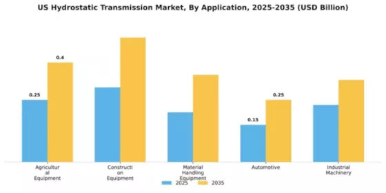US Hydrostatic Transmission Market Segment Image 0