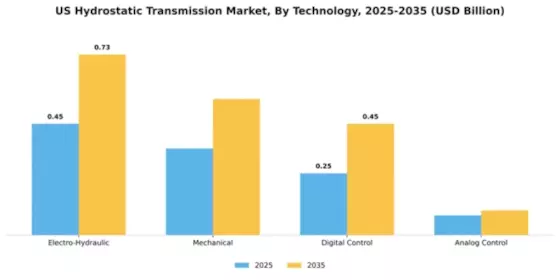 US Hydrostatic Transmission Market Segment Image 3