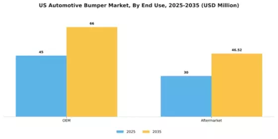 US Automotive Bumper Market Segment Image 2