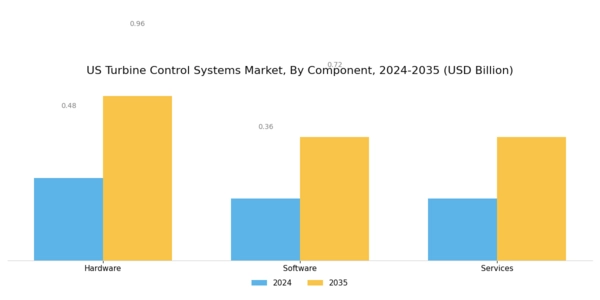 US Turbine Control Systems Market Segment Image 3