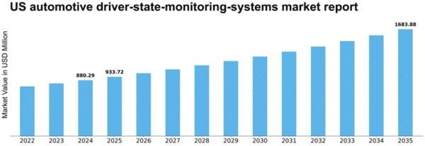US Automotive Driver State Monitoring Systems Market Size