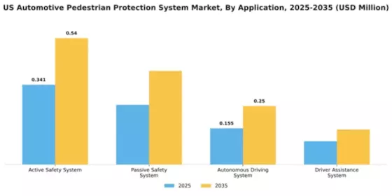 US Automotive Pedestrian Protection System Market Segment Image 0