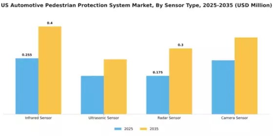 US Automotive Pedestrian Protection System Market Segment Image 1