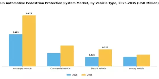 US Automotive Pedestrian Protection System Market Segment Image 3