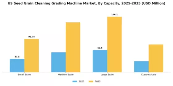 US Seed Grain Cleaning Grading Machine Market Segment Image 1