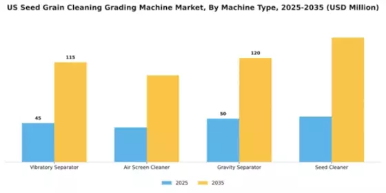 US Seed Grain Cleaning Grading Machine Market Segment Image 3