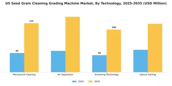 US Seed Grain Cleaning Grading Machine Market Segment Image 4