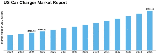 US Car Charger Market Size