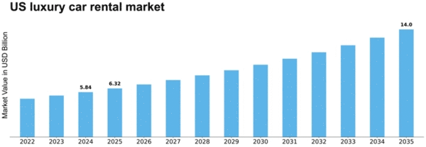 US Luxury Car Rental Market Size