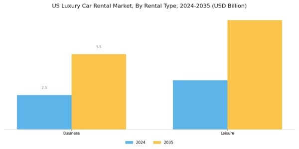 US Luxury Car Rental Market Segment Image 0