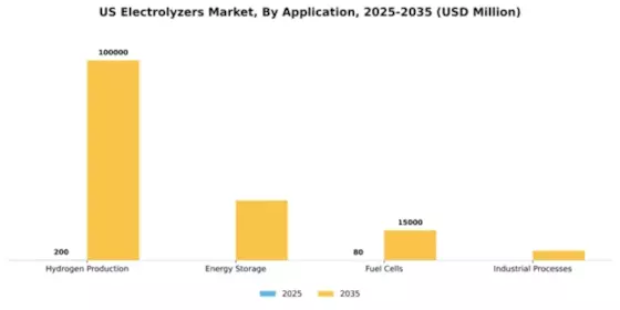 US Electrolyser Market Segment Image 0