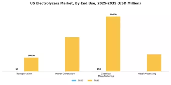 US Electrolyser Market Segment Image 1