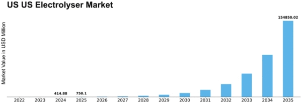 US Electrolyser Market Size
