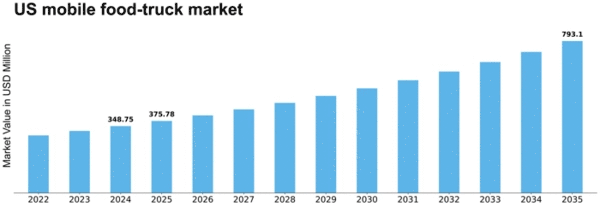 US Mobile Food Truck Market Size