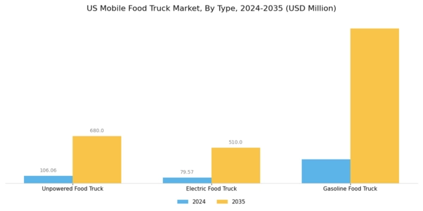 US Mobile Food Truck Market Segment Image 0