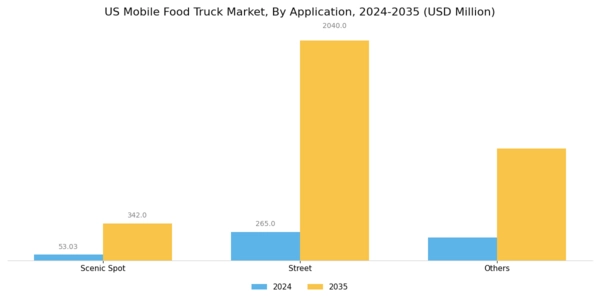 US Mobile Food Truck Market Segment Image 1