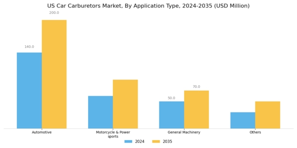 US Car Carburetors Market Segment Image 1