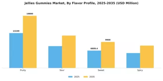 Jellies Gummies Market Segment Image 3