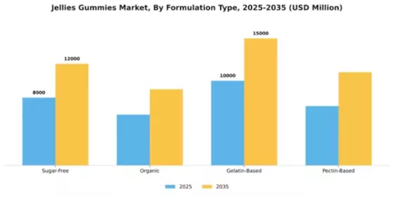 Jellies Gummies Market Segment Image 4