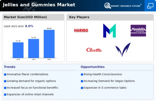 Jellies and Gummies Market Research Report - Forecast till 2032 Infographic