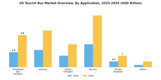 US Tourist Bus Market Segment Image 0