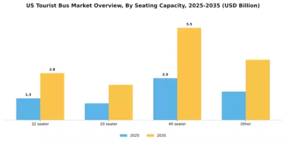US Tourist Bus Market Segment Image 1