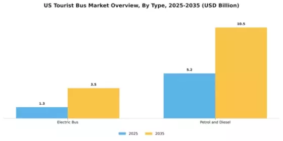 US Tourist Bus Market Segment Image 2