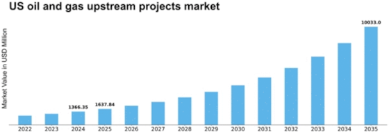 US Oil Gas Upstream Projects Market Size