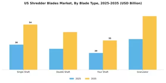 US Shredder Blades Market Segment Image 1