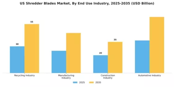 US Shredder Blades Market Segment Image 2