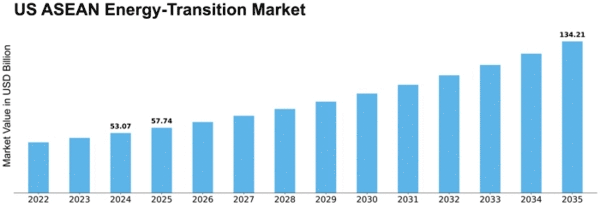 US ASEAN energy transition market Size